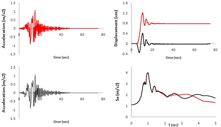 Effect of fling-step signal on response spectra (red: with-fling; black: without-fling)