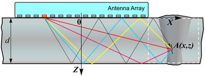 Diagram of emission signal propagation ways within the flat metal layer