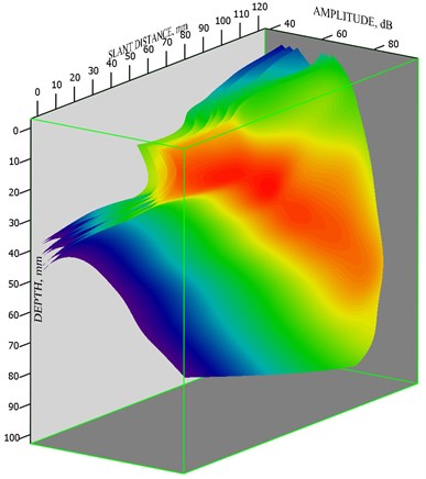 Two-dimensional DGS-diagram obtained from experiments using specimens  with flat-bottom holes of 1.8 to 5 mm diameter