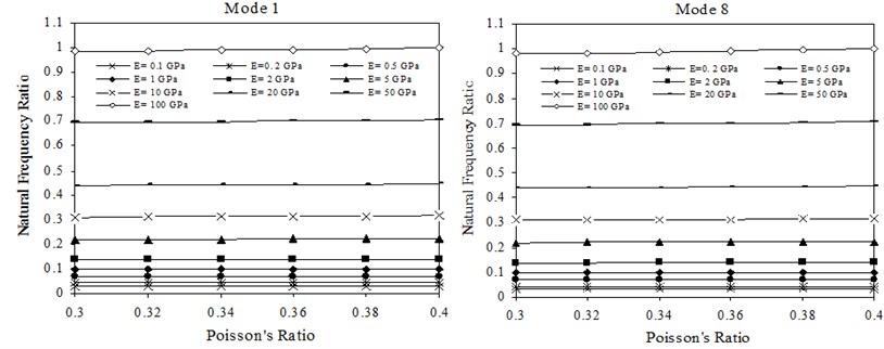 Transverse natural frequency ratios versus Poisson’s ratio of sheets