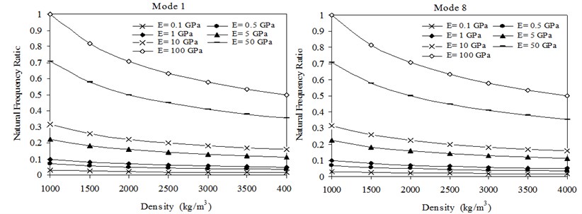 Transverse natural frequency ratios versus densities of sheets