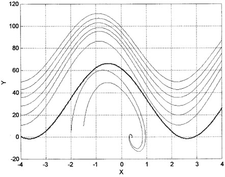 Bifurcation of a limit cycle from a separatrix cycle (dark line) as ωos decreases