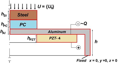 Computational scheme of vibroactive pad with load (displacement (u, v, w),  thickness of vibroactive pad (hAl), thickness of piezo ceramic ring (hPZT),  thickness of specimen (hPC), thickness of pressure horn (hSt) and height of vibroactive pad (h))
