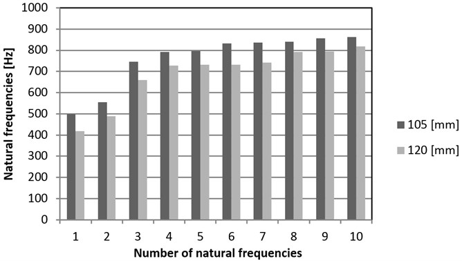 The influence of the outer diameter of a generator cam on the natural frequency (HFUS)