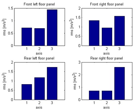 Comparison of RMS vibration of floor panel under the feet of passengers:  1 – X axis, 2 – Y axis, 3 – Z axis