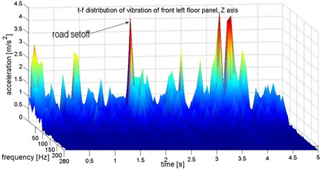 Identification of structure of vibration on front left floor panel (under the driver feet)