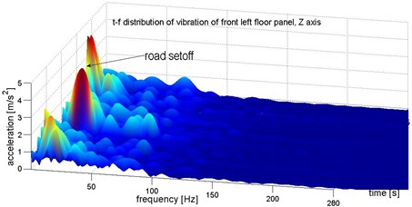 Identification of structure of vibration on front left floor panel (under the driver feet)