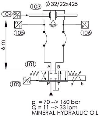 Simplified hydraulic circuit for measurements of the dynamic characteristics of  a) the oil and b) the water hydraulics