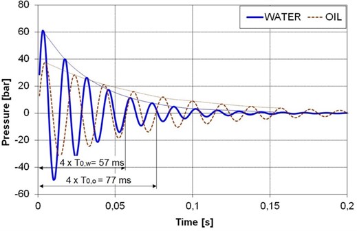Simulated pressure change (Eq. (1)) over time during the instantaneous stopping of  a moving cylinder rod without additional load for water and oil hydraulics