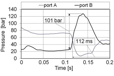 Results of measuring the pressures during the pressure-surge effect on the A and B ports of the proportional 4/3 directional control valve for the instantaneously closed valve; a) oil hydraulics,  b) water hydraulics (flow= 33 lpm, inlet pressure= 160 bar, load= 163 kg in horizontal position)