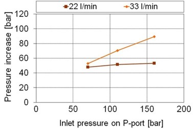 Pressure increases during the pressure-surge effect on the B port (the same passes for A port)  of the proportional 4/3 directional valve as a response to an instantaneously closed valve for the  known flow and inlet pressure; a) oil, and b) water (loading mass= 163 kg in the horizontal position)