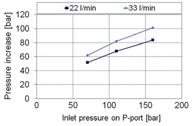 Pressure increases during the pressure-surge effect on the B port (the same passes for A port)  of the proportional 4/3 directional valve as a response to an instantaneously closed valve for the  known flow and inlet pressure; a) oil, and b) water (loading mass= 163 kg in the horizontal position)