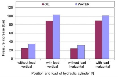 Pressure increases for the oil and water hydraulics during the pressure-surge effect on the A port  of the proportional 4/3 directional valve in response to an instantaneously closed valve for different positions of the cylinder and different loads (flow= 33 lpm, pressure= 160 bar)