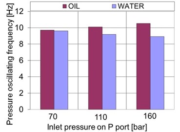 Pressure oscillating frequency for the oil and water hydraulics during the pressure-surge  effect on the A port of the proportional 4/3 directional valve in response to an instantaneously  closed valve for a loaded hydraulic cylinder (163 kg in horizontal position) for  a) different inlet pressures (flow= 33 lpm) and b) different flows (pressure= 160 bar)