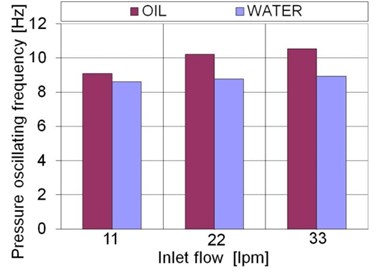Pressure oscillating frequency for the oil and water hydraulics during the pressure-surge  effect on the A port of the proportional 4/3 directional valve in response to an instantaneously  closed valve for a loaded hydraulic cylinder (163 kg in horizontal position) for  a) different inlet pressures (flow= 33 lpm) and b) different flows (pressure= 160 bar)