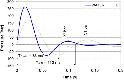 Simulated pressure change (Eq. (1)) over time during the instantaneous stopping of  a moving load (mass of 163 kg in horizontal position) for water and oil hydraulics