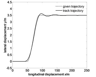 Tracking the specified path and lateral displacement error of 100 km/h before optimization