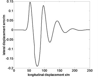 Tracking the specified path and lateral displacement error of 100 km/h before optimization
