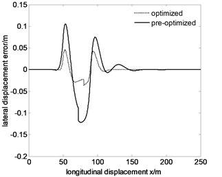 Tracking the specified path and lateral displacement error of 60 km/h after optimization