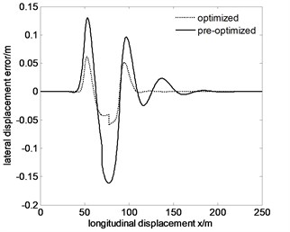 Tracking the specified path and lateral displacement error of 80 km/h after optimization