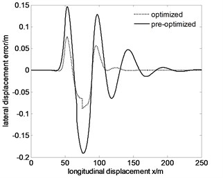 Tracking the specified path and lateral displacement error of 100 km/h after optimization