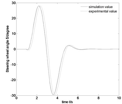 Comparison figure between a single lane-change test results and simulation results