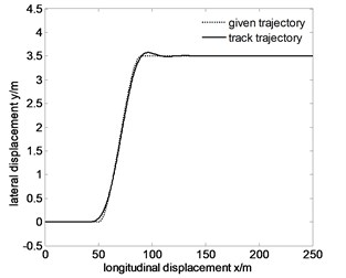Tracking the specified path and lateral displacement error of 60 km/h before optimization