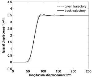 Tracking the specified path and lateral displacement error of 80 km/h before optimization