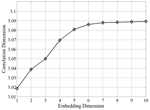Determination of optimal embedding dimension m