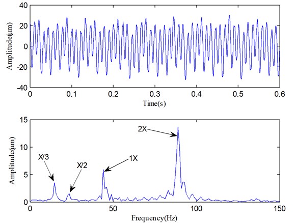 The vibration signal reconstructed with useful PFs in Fig. 10 and its spectrum