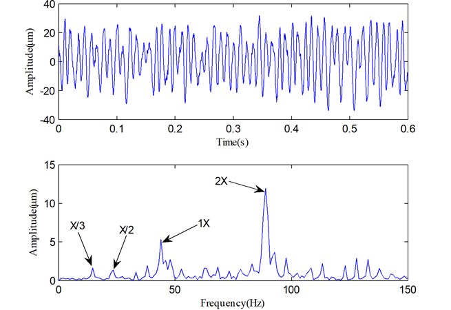 The vibration signal reconstructed with useful PFs in Fig. 13 and its spectrum