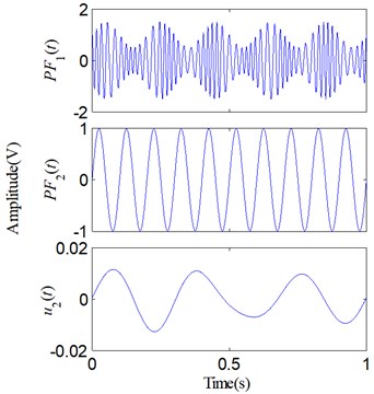 Decomposed results of the simulative signal: a) via LMD; b) via SLMD