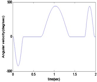 Output curves of the manipulator