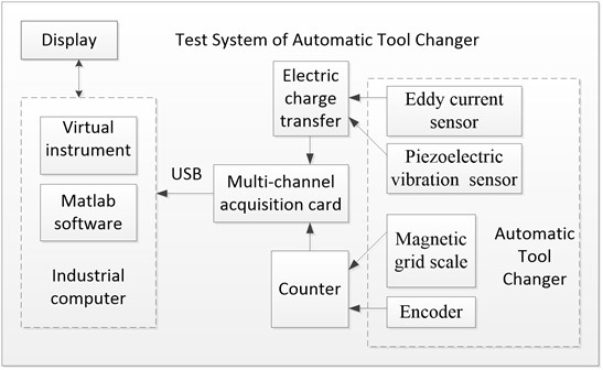 The development of test system