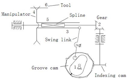 Structure of automation tool changer
