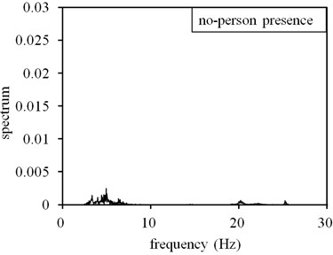 Measuring results in basement parking lot environment: a) time domain result at no-person presence state, b) frequency domain result at no-person presence state, c) time domain result at person presence state, d) frequency domain result at person presence state