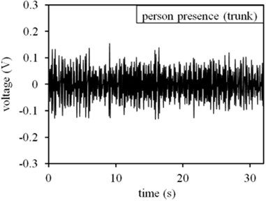 Measuring results in basement parking lot environment: a) time domain result at no-person presence state, b) frequency domain result at no-person presence state, c) time domain result at person presence state, d) frequency domain result at person presence state