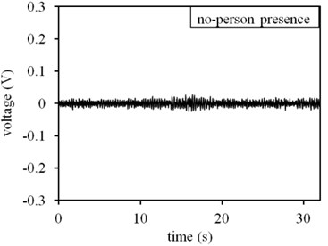 Measuring results in outdoor environment with low ground noise level: a) time domain result at no-person presence state, b) frequency domain result at no-person presence state, c) time domain result at person presence state, d) frequency domain result at person presence state