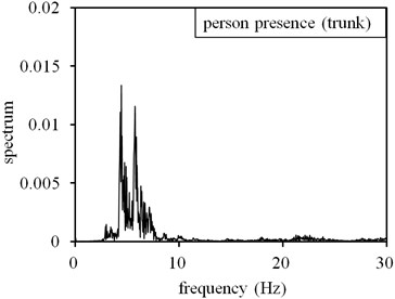 Measuring results in outdoor environment with low ground noise level: a) time domain result at no-person presence state, b) frequency domain result at no-person presence state, c) time domain result at person presence state, d) frequency domain result at person presence state