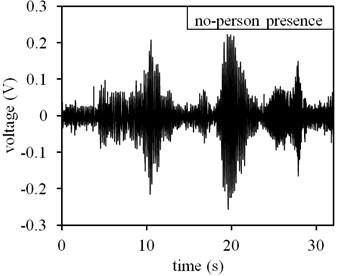 Measuring results in outdoor environment with significant noise: a) time domain result at no-person presence state, b) frequency domain result at no-person presence state, c) time domain result at person presence state, d) frequency domain result at person presence state