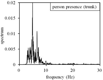 Measuring results in outdoor environment with significant noise: a) time domain result at no-person presence state, b) frequency domain result at no-person presence state, c) time domain result at person presence state, d) frequency domain result at person presence state
