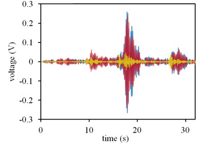 Simulation of car sensor response versus experiment of car sensor response in time domain  (Blue line: experiment car sensor, red line: simulation car sensor, yellow line: ground sensor)