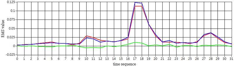 Simulation RMS values versus experiment RMS values  (Blue line: experiment car RMS, red line: simulation car RMS, green line: exp RMS – sim RMS)