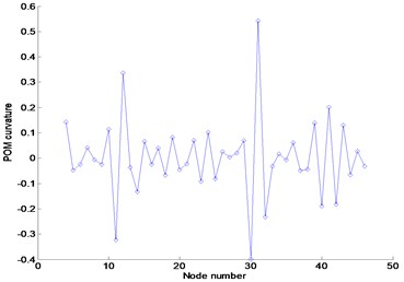 Numerical results using FRFs contaminated by 3 % noise in the frequency range  of 3–3.1 Hz: (a) FRF curvature at frequency 1.1 Hz, (b) Ratcliffe’s method,  (c) POM curvature corresponding to the first POV