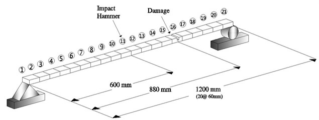 Damage and measurement locations of test beam
