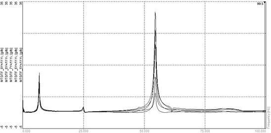 FRF curves at nodes 6–10 due to an impulse at node 11