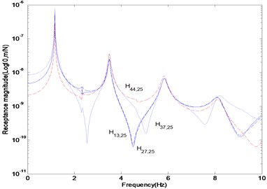 FRF curve in the range of 0.01–10 Hz contaminated by 3 % noise