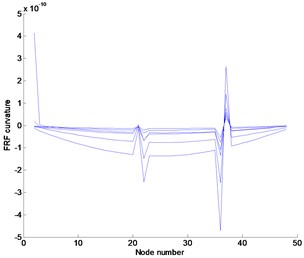 Numerical results at noise-free case in the frequency range of 1.1–1.2 Hz: (a) FRF curvature at frequency 1.1 Hz, (b) Ratcliffe’s method, (c) POM curvature corresponding to the first POV