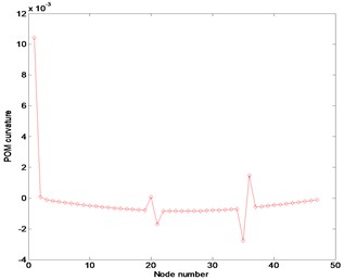 Numerical results at noise-free case in the frequency range of 1.1–1.2 Hz: (a) FRF curvature at frequency 1.1 Hz, (b) Ratcliffe’s method, (c) POM curvature corresponding to the first POV