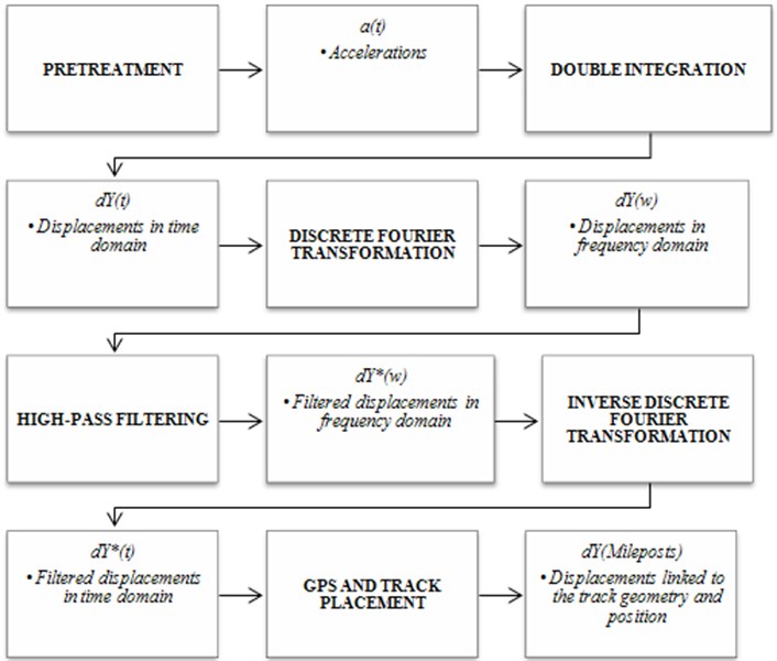 Data treatment steps